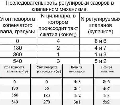 Регулировка клапанов ваз-2106: пошаговая инструкция с фото :: syl.ru