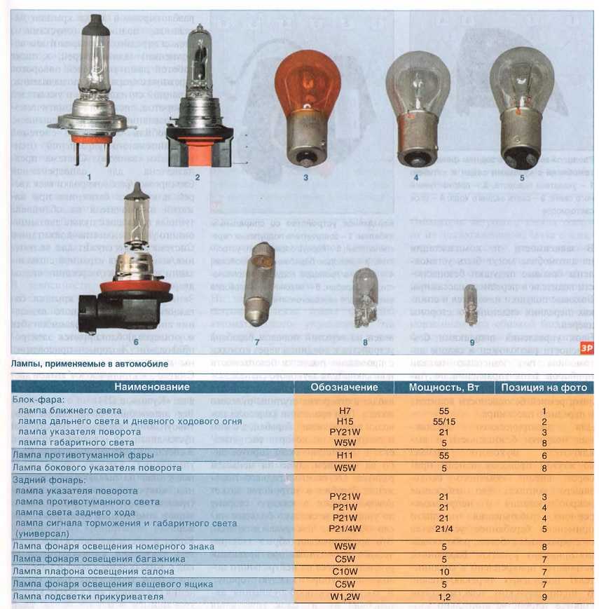 Какие лампы в туманках приора Лампы применяемые на Лада Приора Лампы применяемые в Приоре Подробная таблица всех ламп на Лапу Приору с 2007 года выпуска.