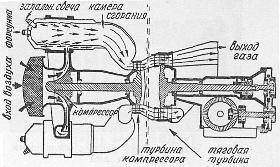 Газовая турбина. устройство и принцип действия. промышленное оборудование :: syl.ru