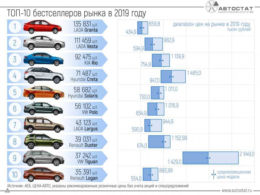 Топ-9 самых дешевых автомобильных новинок, которые приедут в россию в 2021 году