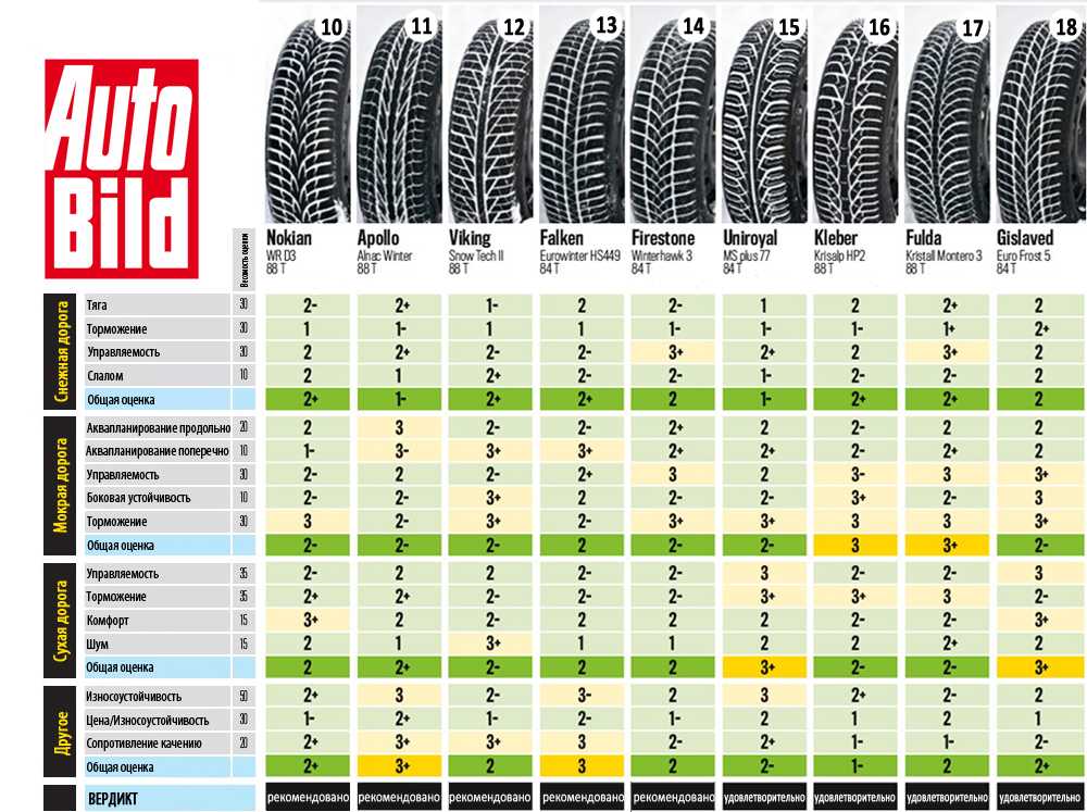 Тест зимних шин типоразмера 235/40 r18 (sport auto, 2021 г.) – статьи интернет-магазина best-tyres.ru