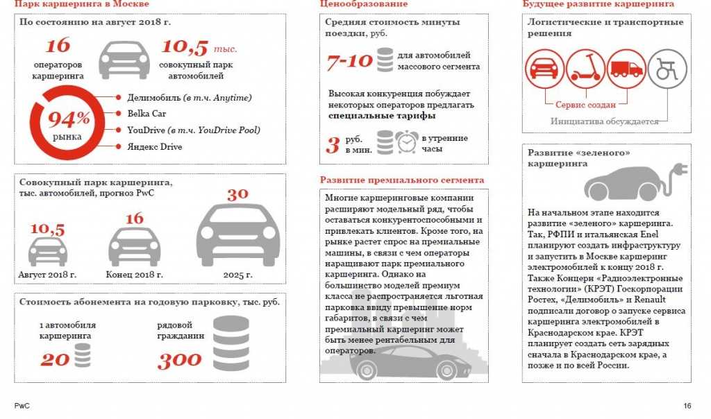 Какой каршеринг в москве лучше - рейтинг 2021 года