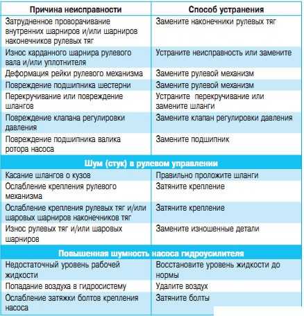 Признаки и симптомы неисправности рулевых наконечников, как определить неисправность « newniva.ru
