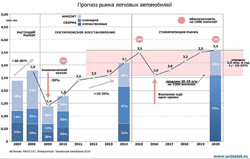 Прогноз цен на автомобили в россии в 2021 году