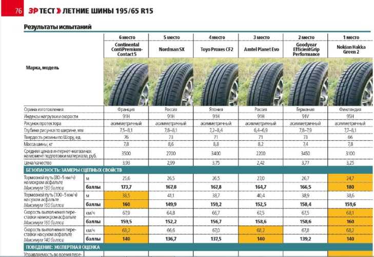 7 лучших зимних шин nokian tyres - рейтинг 2021 - топ 7