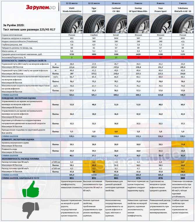 Тест зимних за рулем 2021 | фрикционные шины 195/65 r15