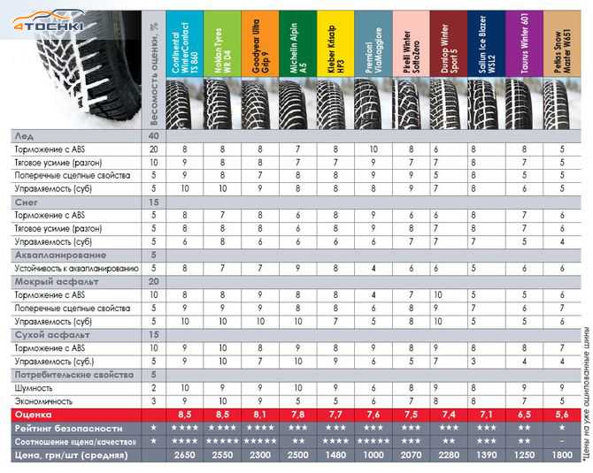 Что лучше - шины nokian tyres или hankook: сравнение, отзывы, оценки