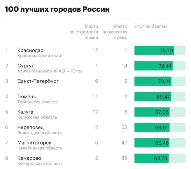 Нижний новгород - лучший в россии в рейтинге самых комфортных городов мира | последние новости нижнего новгорода. будьте в курсе событий с про городом.