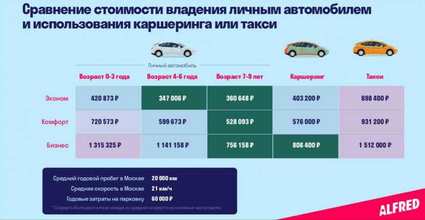 Каршеринг в москве: условия, цены, компании в 2021