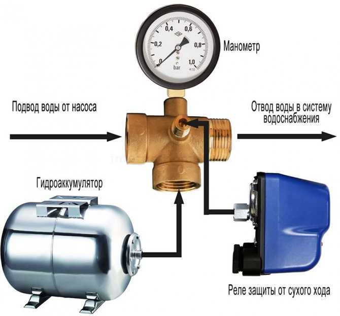 Как работает реле давления Регулировка реле давления для гидроаккумулятора: инструктаж по настройке оборудования + советы специалистов Чтобы напор воды в