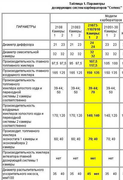 Устройство системы холостого хода карбюратора 21073 солекс | twokarburators.ru