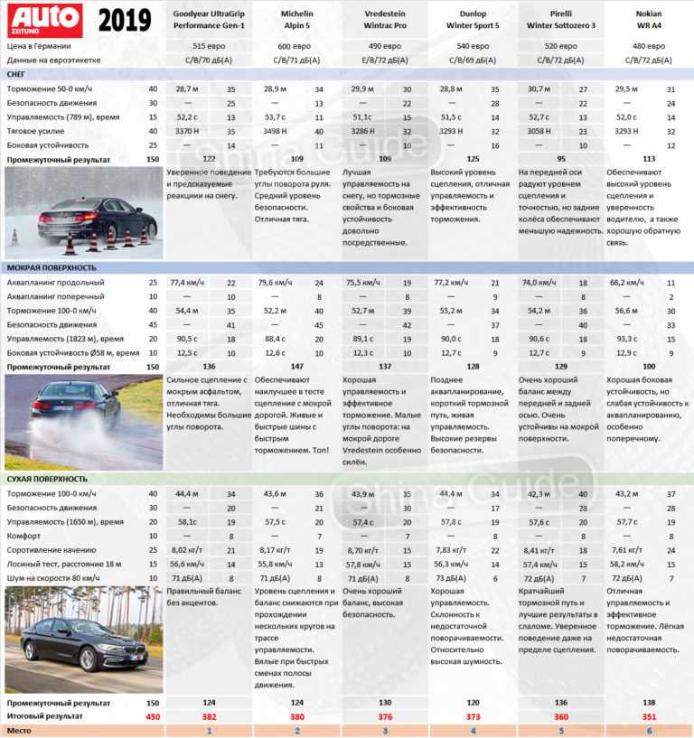Рейтинг зимних шин 2020 за рулем