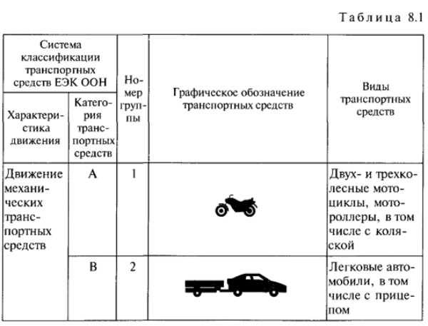 Таблица категорий водительских прав с описанием