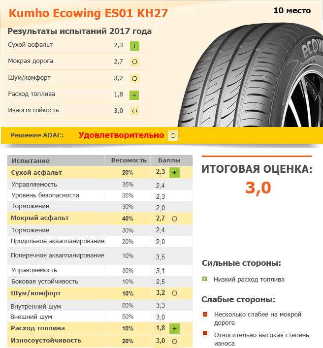 Лучшие летние шины r17 - рейтинг 2021 (топ 10)