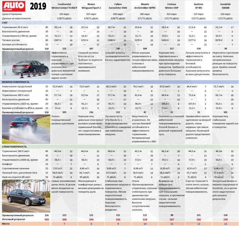 Рейтинг автошин зимних шипованных 2021 10 лучших зимних шин 2019-2021: шипованные, нешипованные - рейтинг 8shin Большой опыт работы с шинами в сфере