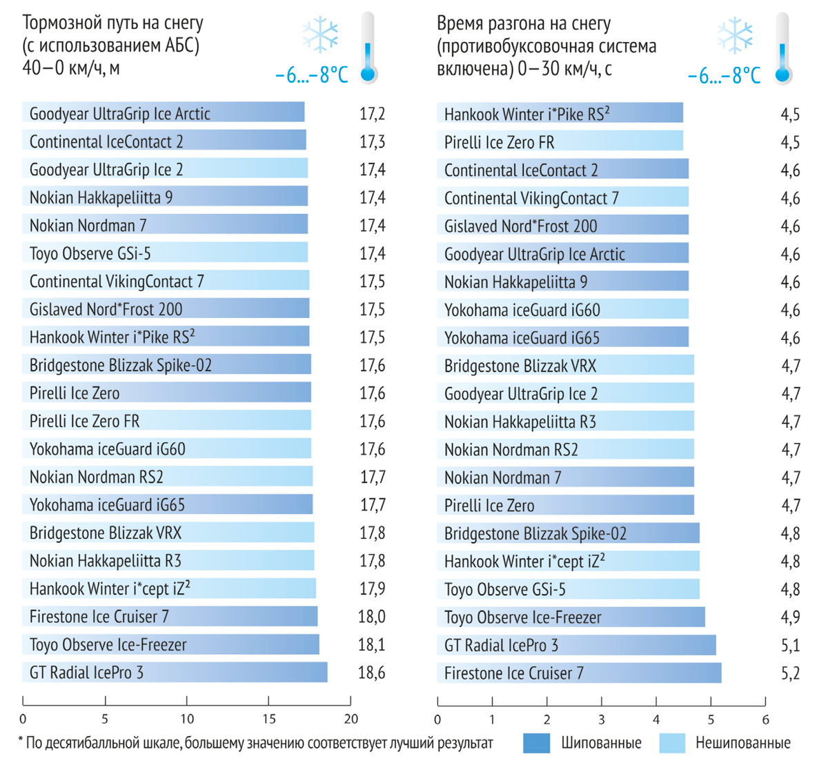 Рейтинг шипованных. Тест зимних шин 2018-2019. Тормозной путь на снегу. ABS тест. Какой рейтинг по зимним шинам в десятибалльной системе.