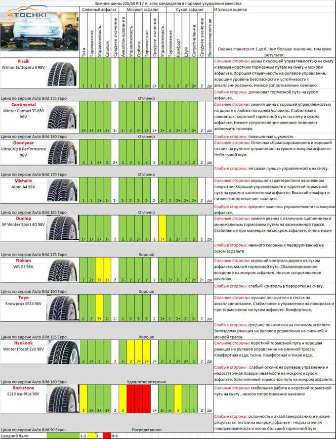 Лучшие зимние шипованные шины 2020/2021 года - рейтинг шипованной резины для легковых автомобилей и кроссоверов.