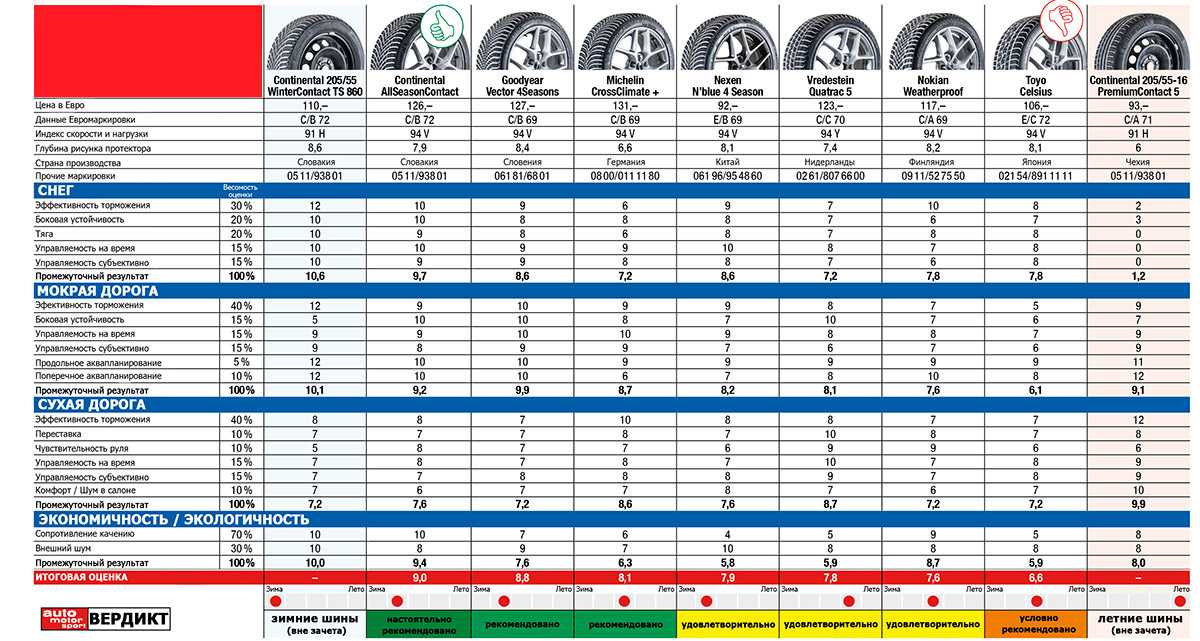 Рейтинг зимних шипованных шин 2020-2021: r15, r16, r17. топ 10 лучших моделей