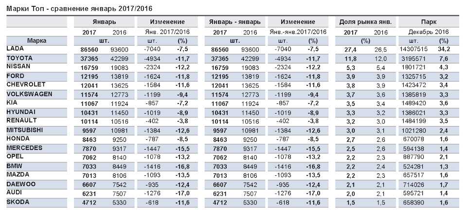 Топ-10 самых продаваемых иномарок в россии по итогам февраля 2021 года
