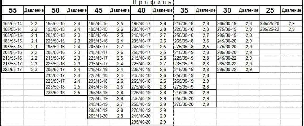 Какое давление должно быть в шинах по марке легкового автомобиля: таблица