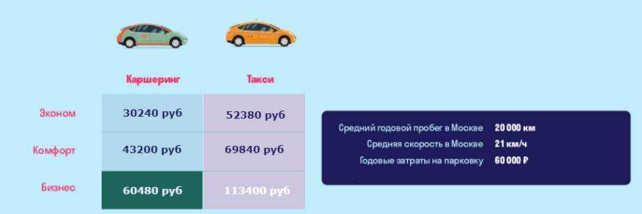 Стоимость часа каршеринга в москве в 2021 году