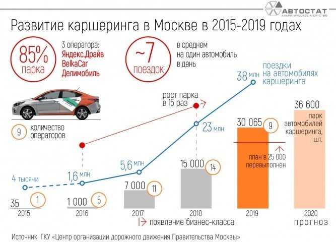 Каршеринг премиум класса в москве 2021: список компаний, тарифы, цены.