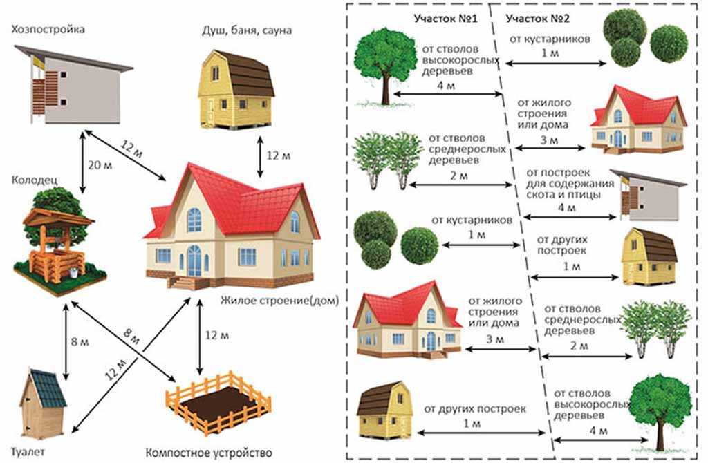 Расстояние от забора до построек в частном доме и на дачном участке соседа: по новым нормам снип 2020-2021 в ижс и снт, сколько метров отступать