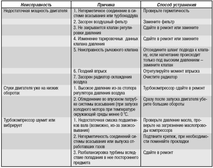 Система питания дизельного двигателя: 6 основных возникающих неисправностей и методы их устранения | auto-gl.ru