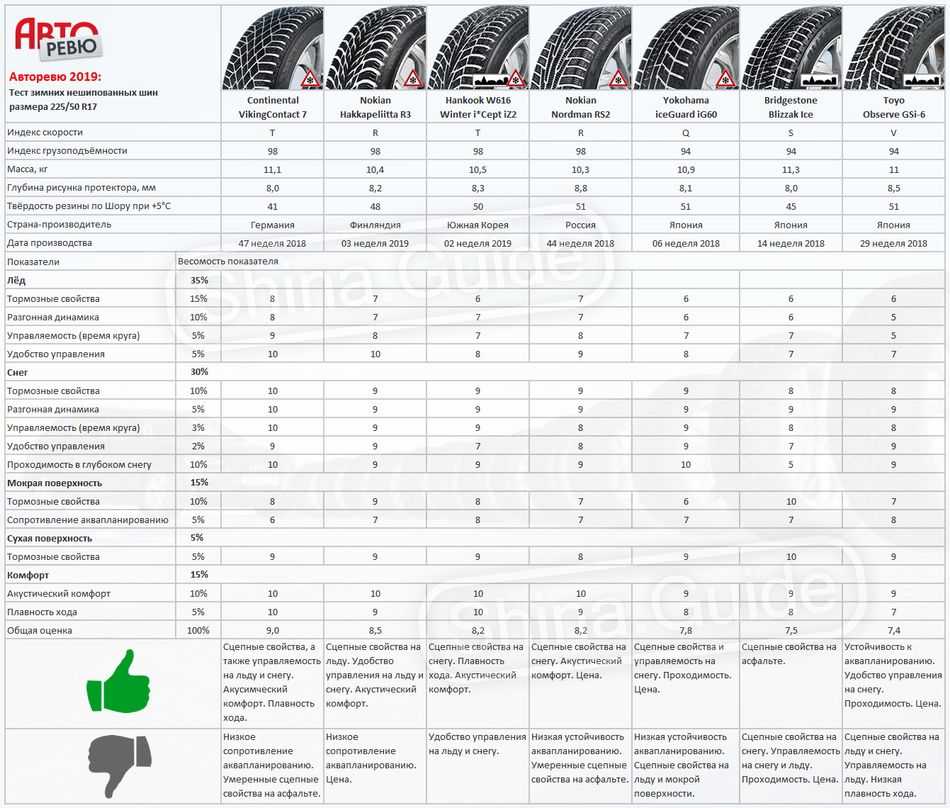 Рейтинг шипованной резины 2021 за рулем Рейтинг летних шин 2021 за рулем r16 В данном рейтинге представлены 20 лучших летних шин 2021 года в размере R16