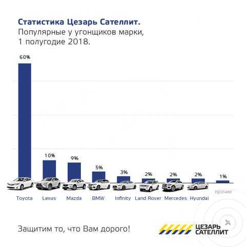 Самые угоняемые автомобили в санкт-петербурге на 2020 год: топ-10