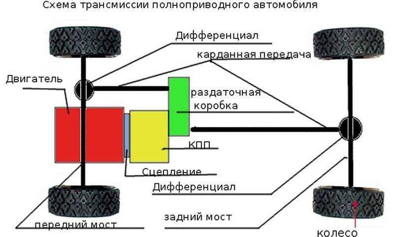 Принцип работы коробок передач