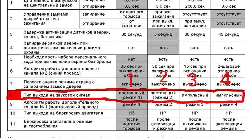 Шерхан как включить звук. Сигнализация Пандора 5 звуковых сигналов. Звуковые сигналы сигнализации Cenmax. Управление ЦЗ по зажиганию Шерхан 9. Томагавк 9010 запирание дверей.