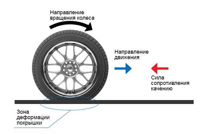 Шина с низким сопротивлением качению -  low rolling resistance tire