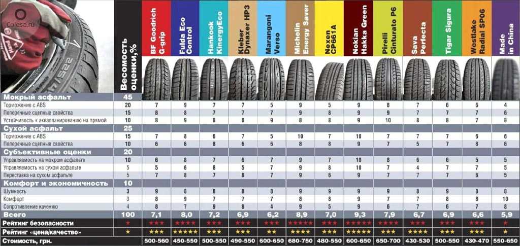 Лучшая летняя резина 2021. летние шины - топ 7. тест.