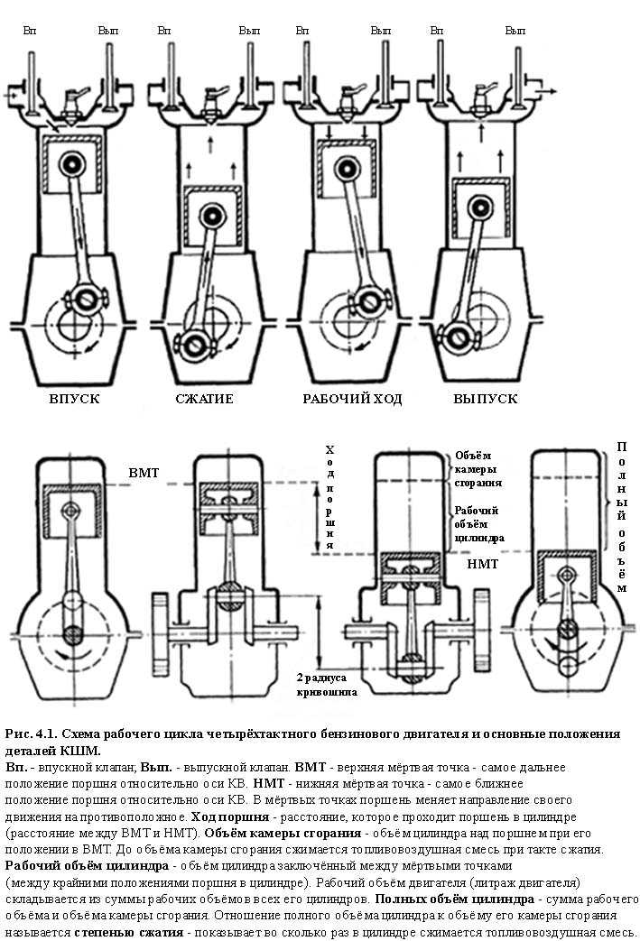Как определить вмт и такт сжатия в первом цилиндре двигателя