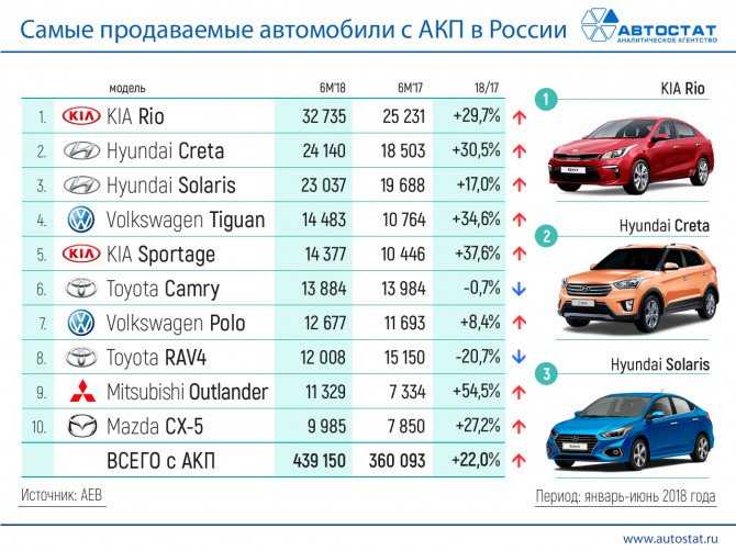 Рейтинг самых продаваемых марок автомобилей в 2021 году.  результаты и отзывы владельцев.
