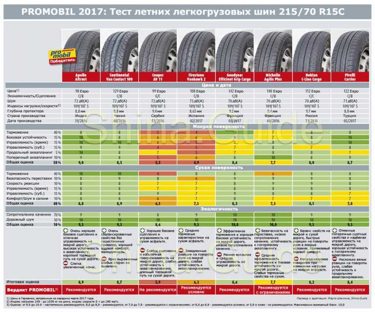 Рейтинг летней резины 2021 за рулем - отзывы об авто