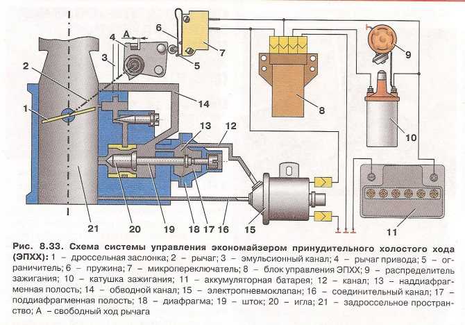 Электромагнитный клапан на ваз 2109 (карбюратор): замена своими руками, признаки неисправности, проверка