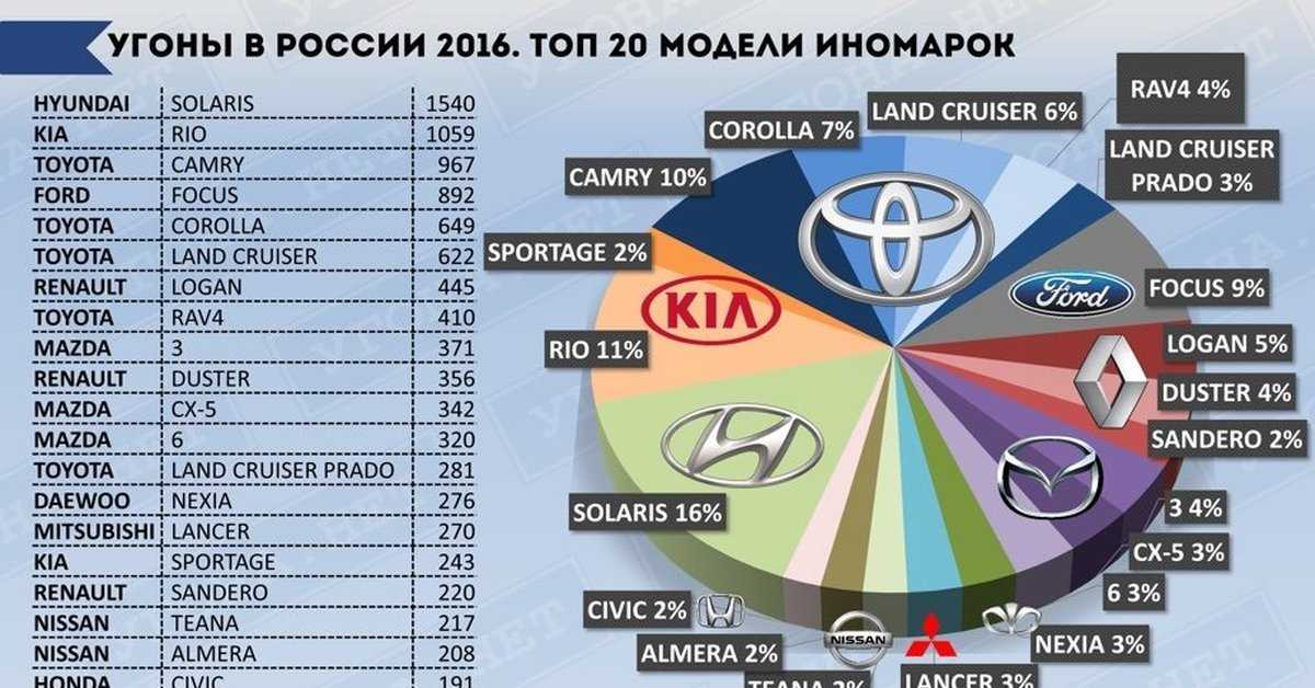 Статистика угонов авто в россии
