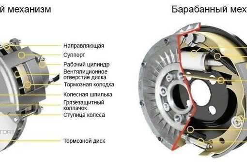 Сравнительные характеристики дисковых и барабанных автомобильных тормозов