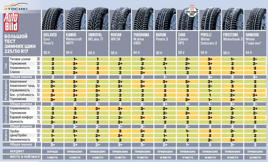 Зимние шины - какие лучше выбрать, рейтинг 2020-2021: шипованная, нешипованная (фото)