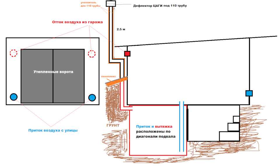 Как сделать вентиляцию в гараже смотровой ямы Особенности вентиляции в погребе и смотровой яме в гараже: устройство и схема Важность поддержания