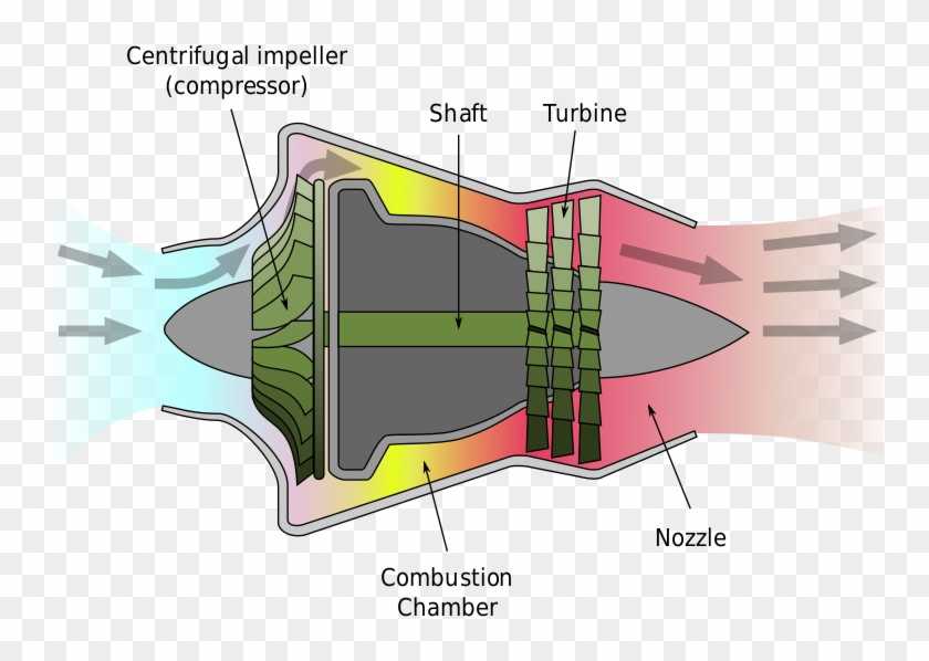 Как работает газовая турбина Как работает газовая турбина? «Турбонаддув», «турбореактивные», «турбовинтовые», — эти термины прочно вошли в лексикон