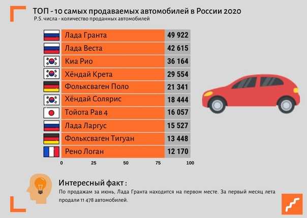 Самый продаваемый кроссовер 2021 ТОП-10 моделей-лидеров рынка SUV в январе – феврале 2021 года Самый крупный сегмент российского авторынка, сегмент