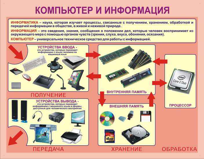 Что означает компьютер. Информация о компьютере. Млаккты по информатике. Компьютер и информация плакат. Постер по информатике.