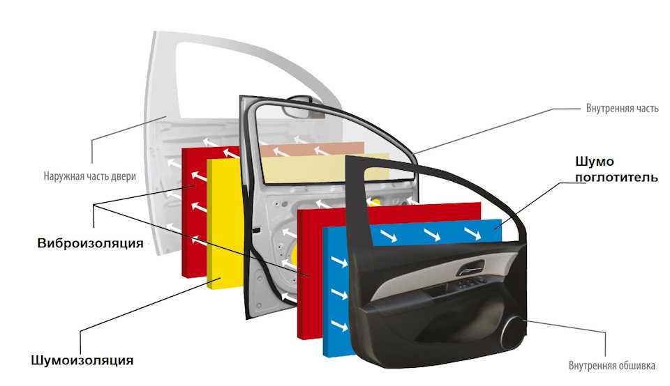 Шумоизоляция автомобиля: пошаговая инструкция + обзор материалов