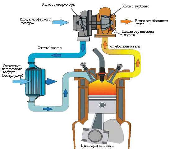 Устройство турбины дизельного двигателя