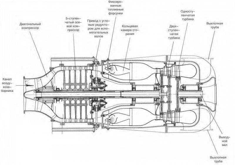 Газотурбинный двигатель: устройство и принцип работы