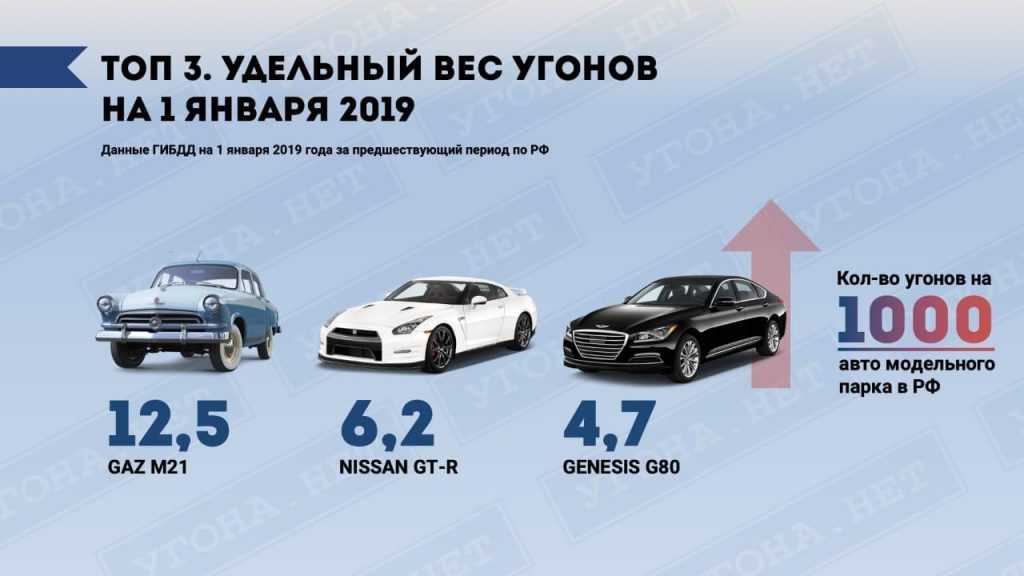 Самые угоняемые автомобили в санкт-петербурге на 2020 год: топ-10