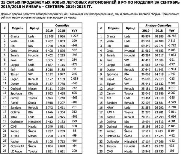 Топ-10 самых продаваемых иномарок в россии по итогам февраля 2021 года